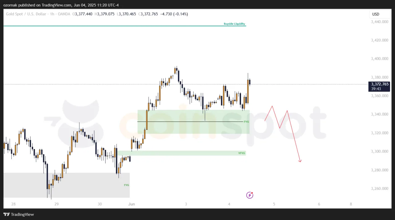 Прогноз по XAU/USD на 4 июня: золото возвращается к росту, ближайшие цели 3445 и 3499