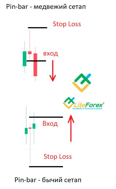 Пин-бар в Price Action