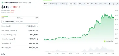 Virtuals Protocol: токен VIRTUAL под контролем китов