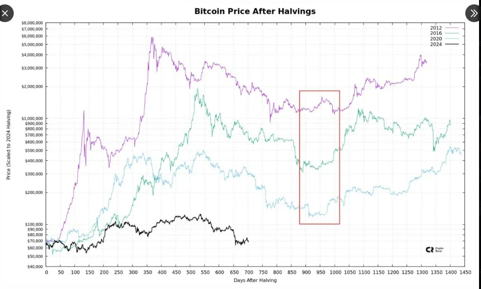 btc price after halvings