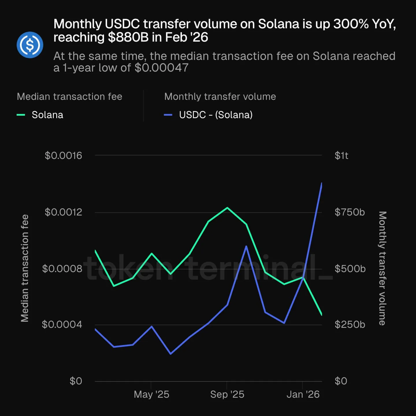 usdc volume on solana