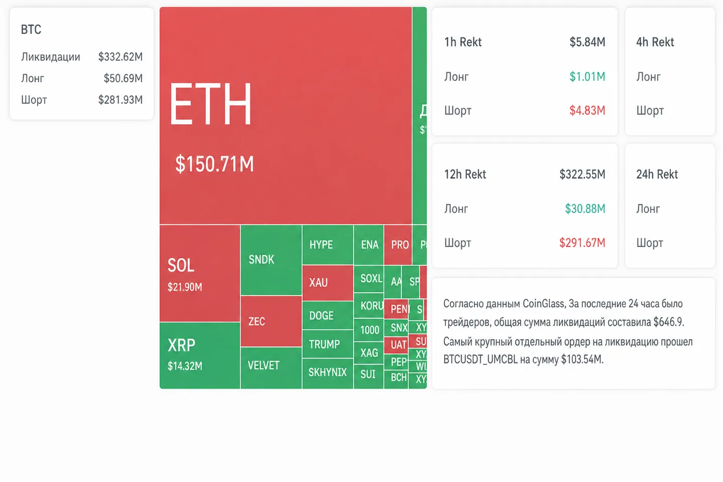 Что изменило крипторынок утром 25 августа: рост Bitcoin, ликвидации и запуск токенизированных акций