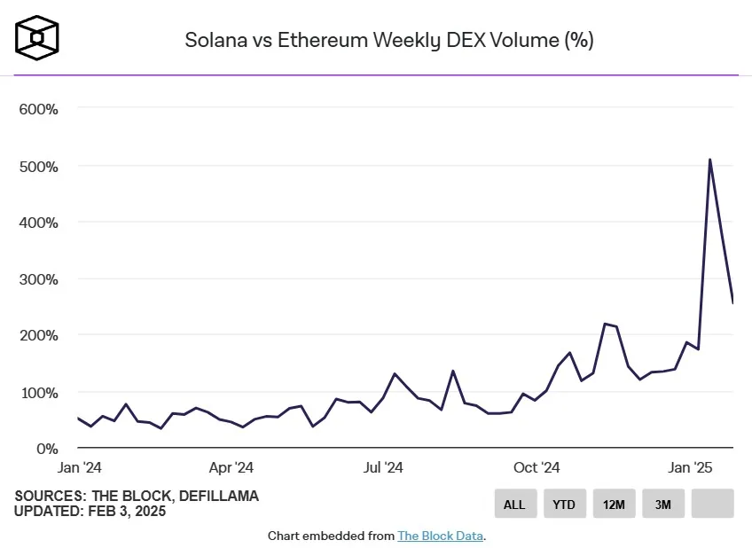 sol vs eth dex vol sol vs eth dex vol