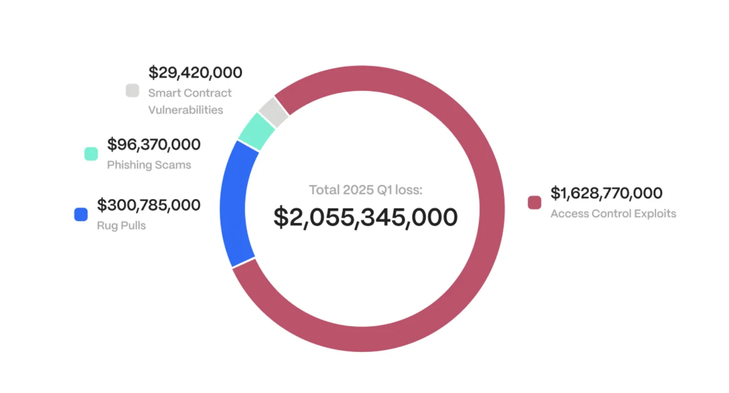 A graphic breaking down the crypto lost to hacks, cybersecurity exploits, code vulnerabilities, and scams in Q1 2025