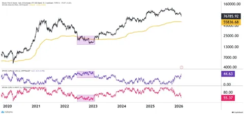 Производственный PMI в США вырос до максимума с 2022 года, а спрос на биткоин резко упал