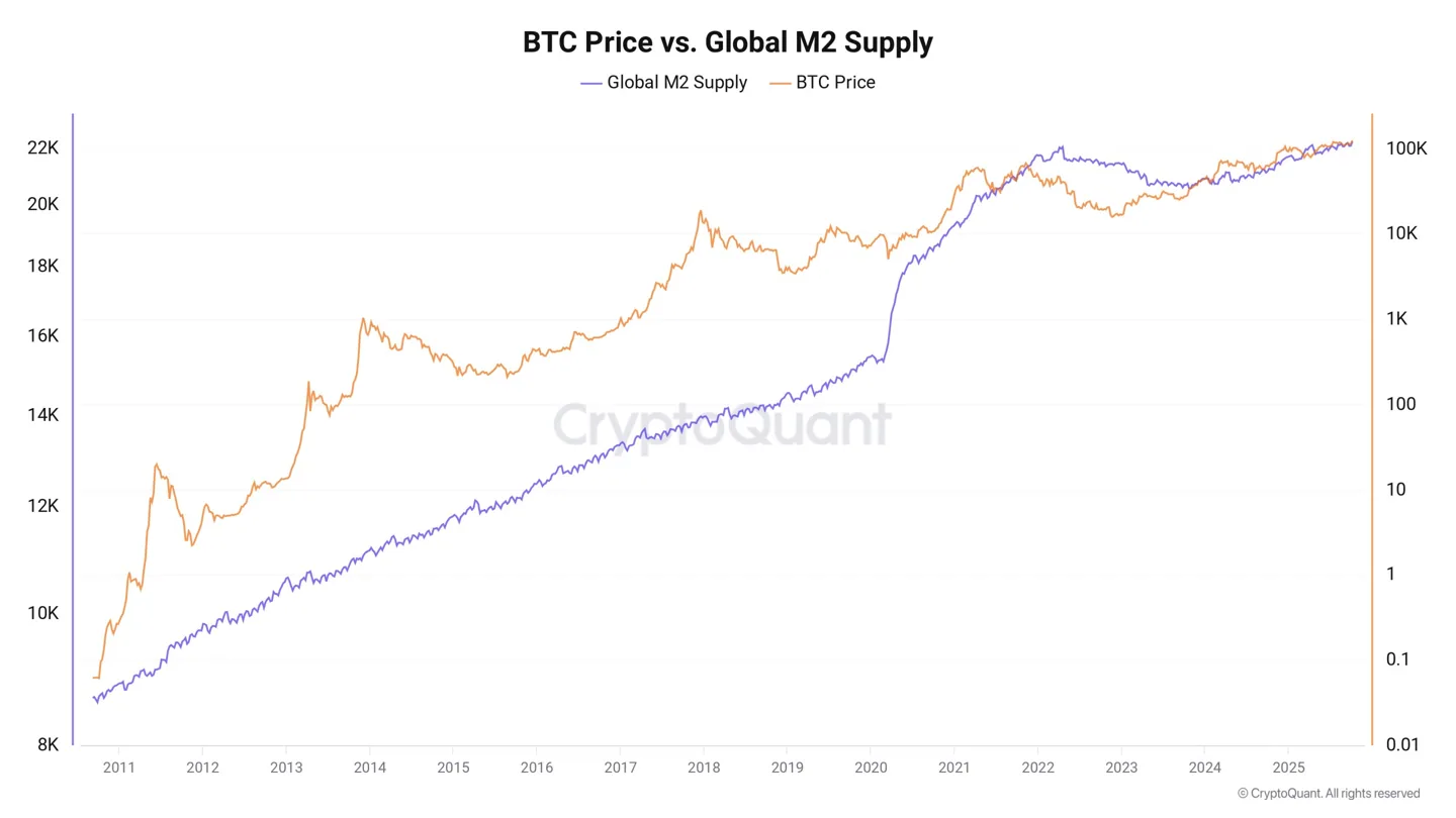 btc-usd-vs-global-m2-supply