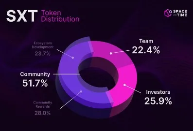 $SXT tokenomics
