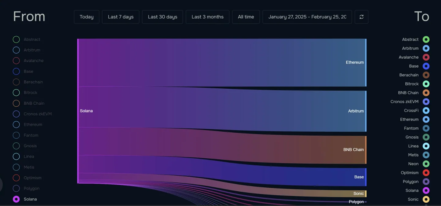 Solana outflows data to other chains Solana outflows data to other chains