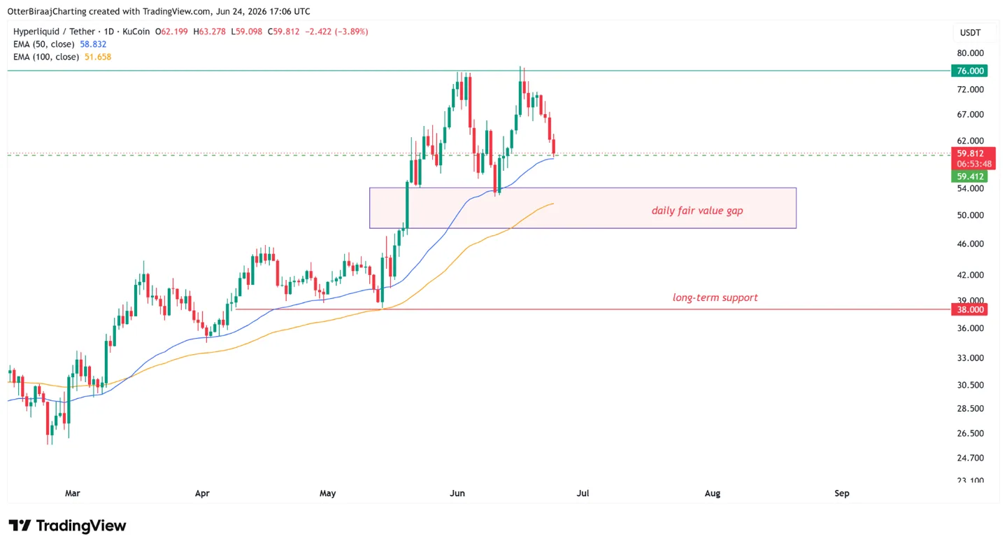 HYPE/USDT one-day chart