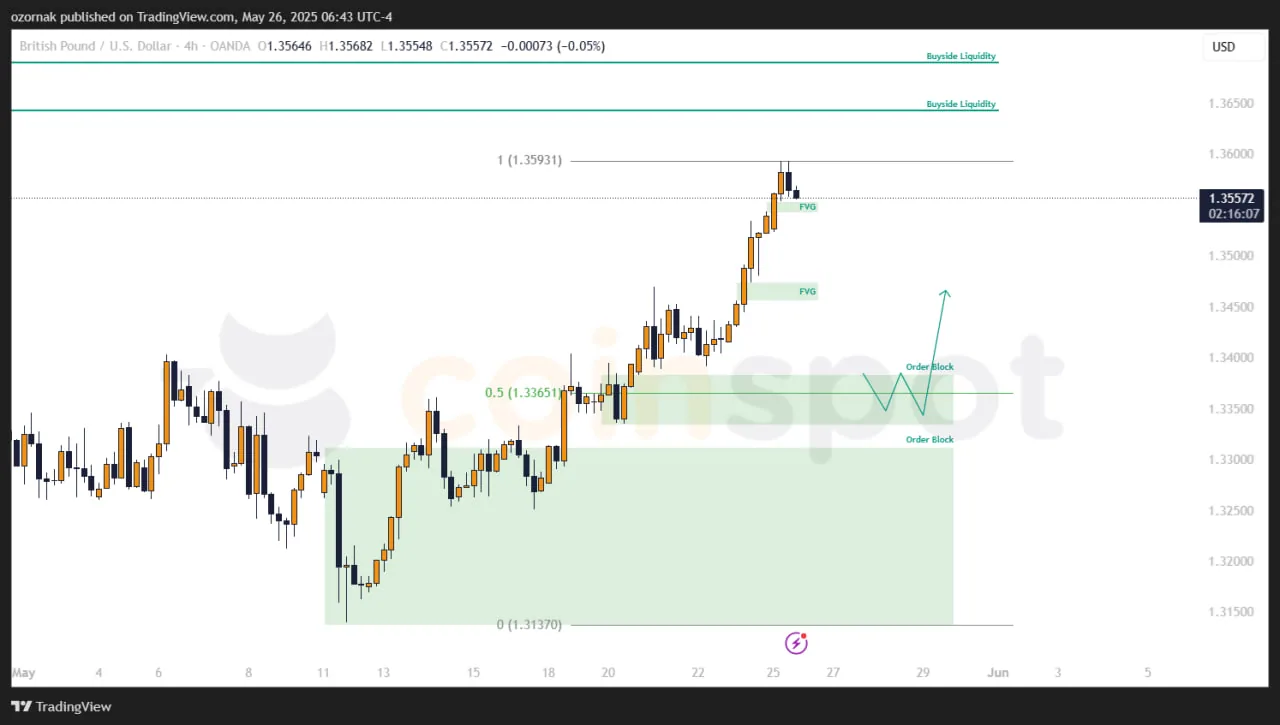 Прогноз по GBP/USD: торговый план на неделю от 26 мая 2025