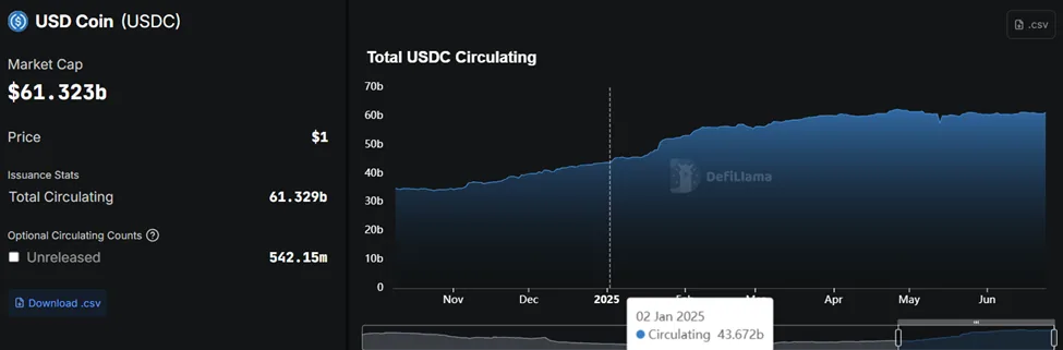 Circle’s USDC Stablecoin Circulating Supply.