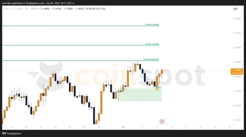 Прогноз по EUR/USD на 4 июня: рост возобновляется после реакции на поддержку