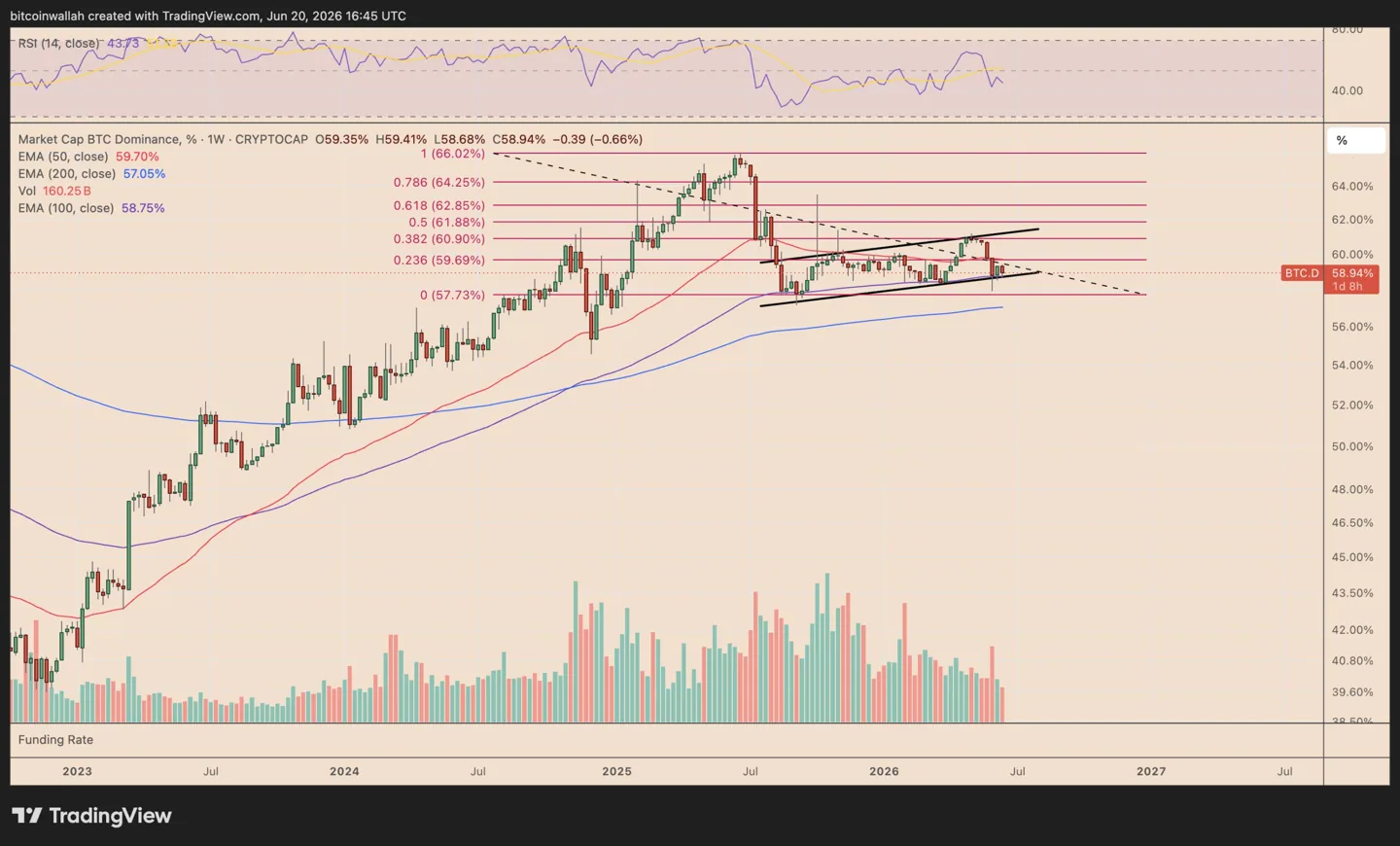 BTC.D weekly performance chart