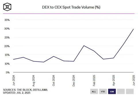 Объемы на биржах падают до минимума за 9 месяцев — DEX растут на фоне институционального интереса