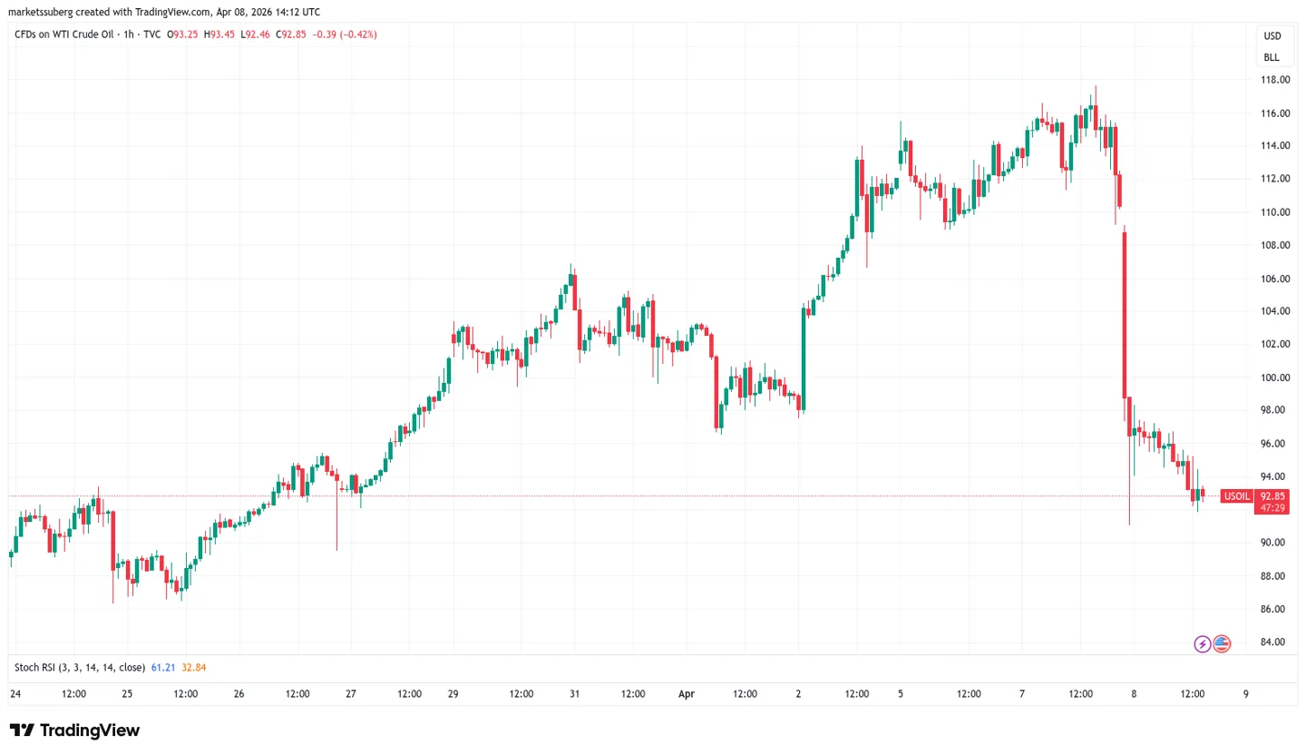 CFDs on WTI crude oil one-hour chart CFDs on WTI crude oil one-hour chart