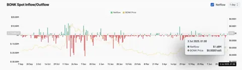 BONK вырос на 22% на ожиданиях запуска ETF — трейдеры делают ставку на продолжение ралли