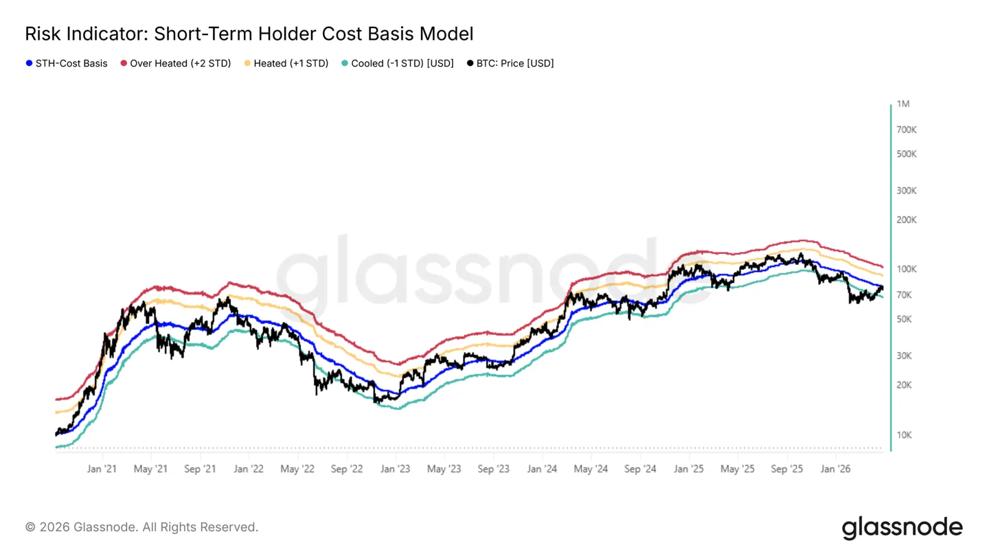 Bitcoin Short-Term Holder Cost Basis