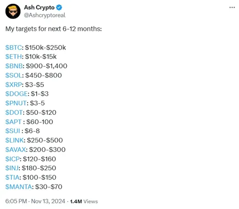 Вот насколько высоко может вырасти Dogecoin, если BTC достигнет $250 тыс., ETH — $15 тыс., а XRP — $5