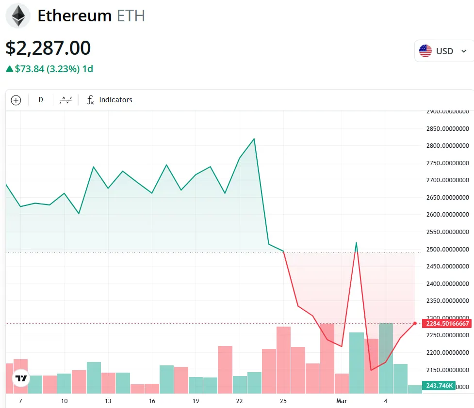 WLFI утроила запасы ETH на фоне падения цены ниже $2 000
