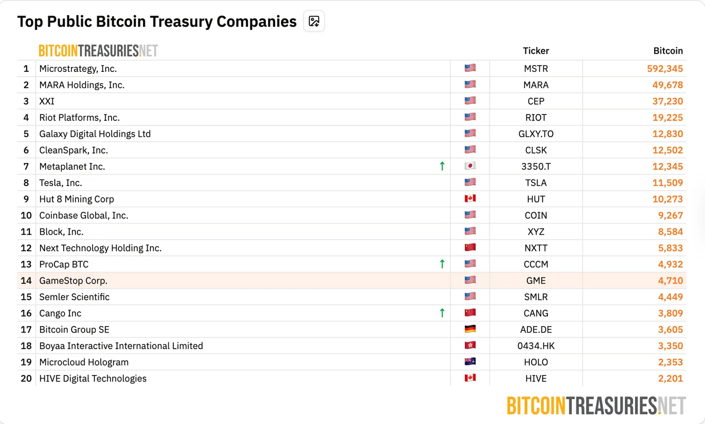 Top 20 public Bitcoin treasury companies