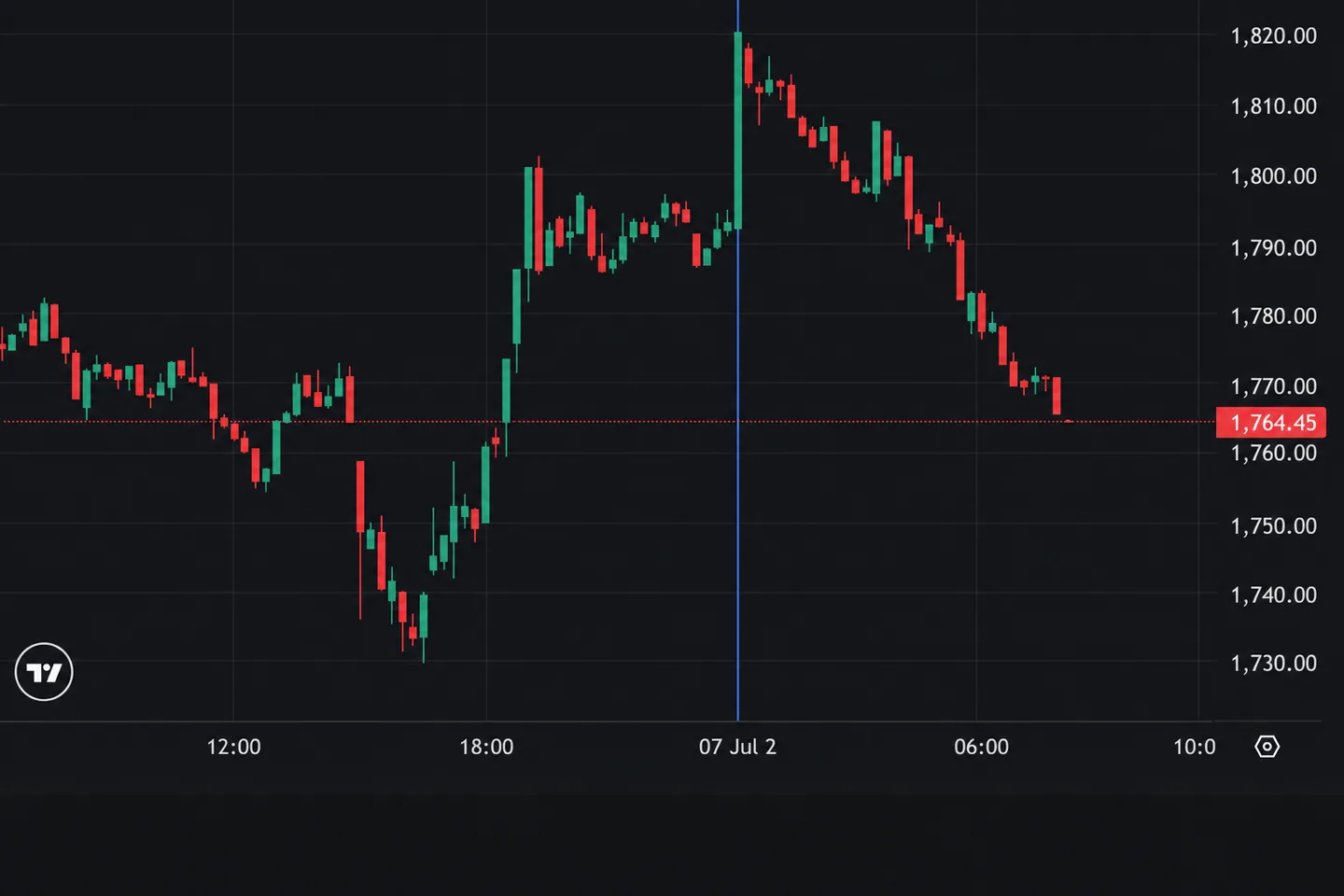 Свежий обзор крипторынка к утру 7 июля: Bitcoin снижается, США спорят о резерве, Tether готовится к продаже доли