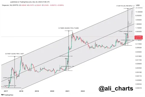 Dogecoin готовится к параболическому росту. Прогнозы аналитиков