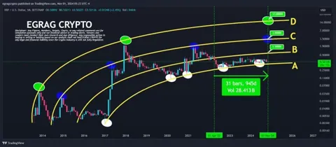 EGRAG определяет 2 критические зоны, которые XRP должен преодолеть, чтобы претендовать на $17