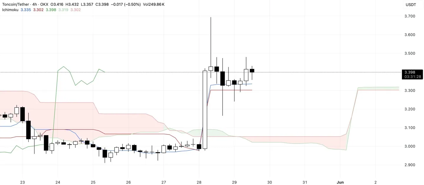 ton-ichimoku-cloud