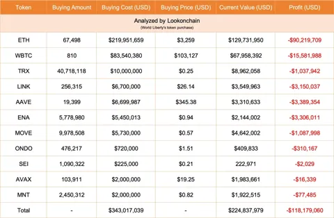 World Liberty Financial инвестирует $4 млн в Avalanche и Mantle