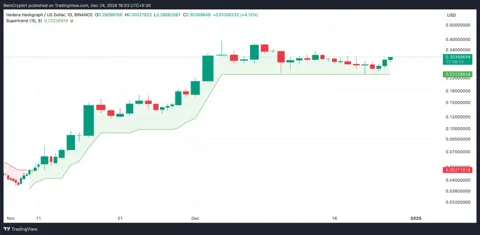 HBAR вырос на 11%: индикаторы указывают на продолжение роста
