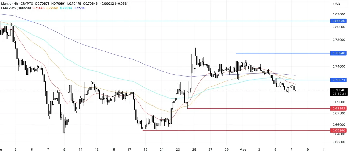 MNT Price Analysis.