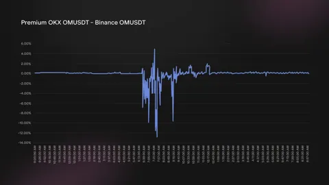 MANTRA объяснила падение OM: вины команды нет, анонсирован байбек и сжигание токенов