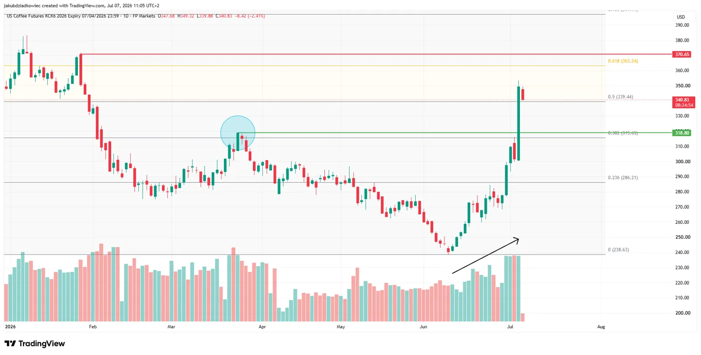 Coffee Futures daily chart