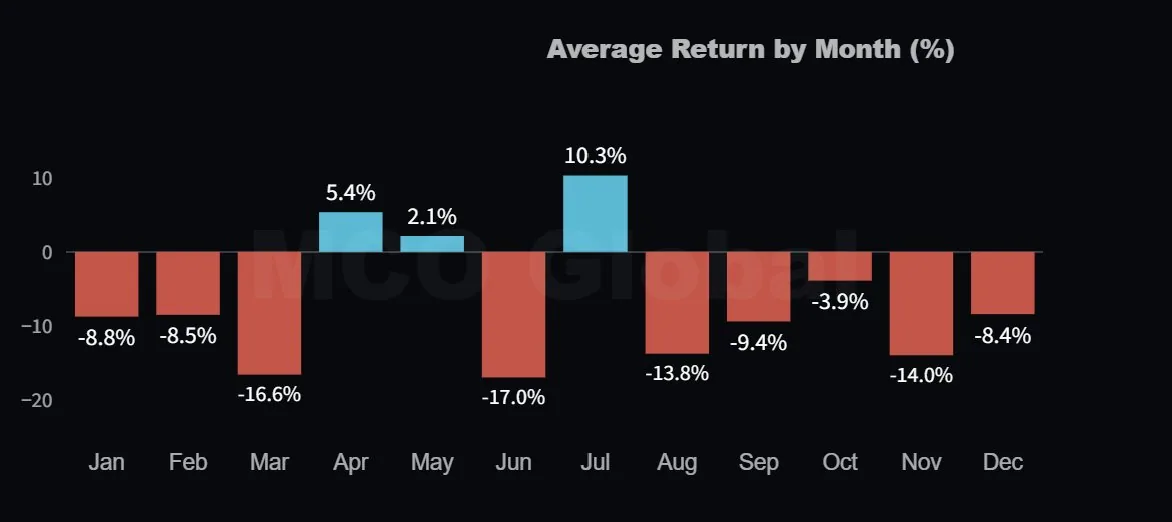 Bitcoin performance by month during US mid-term election years