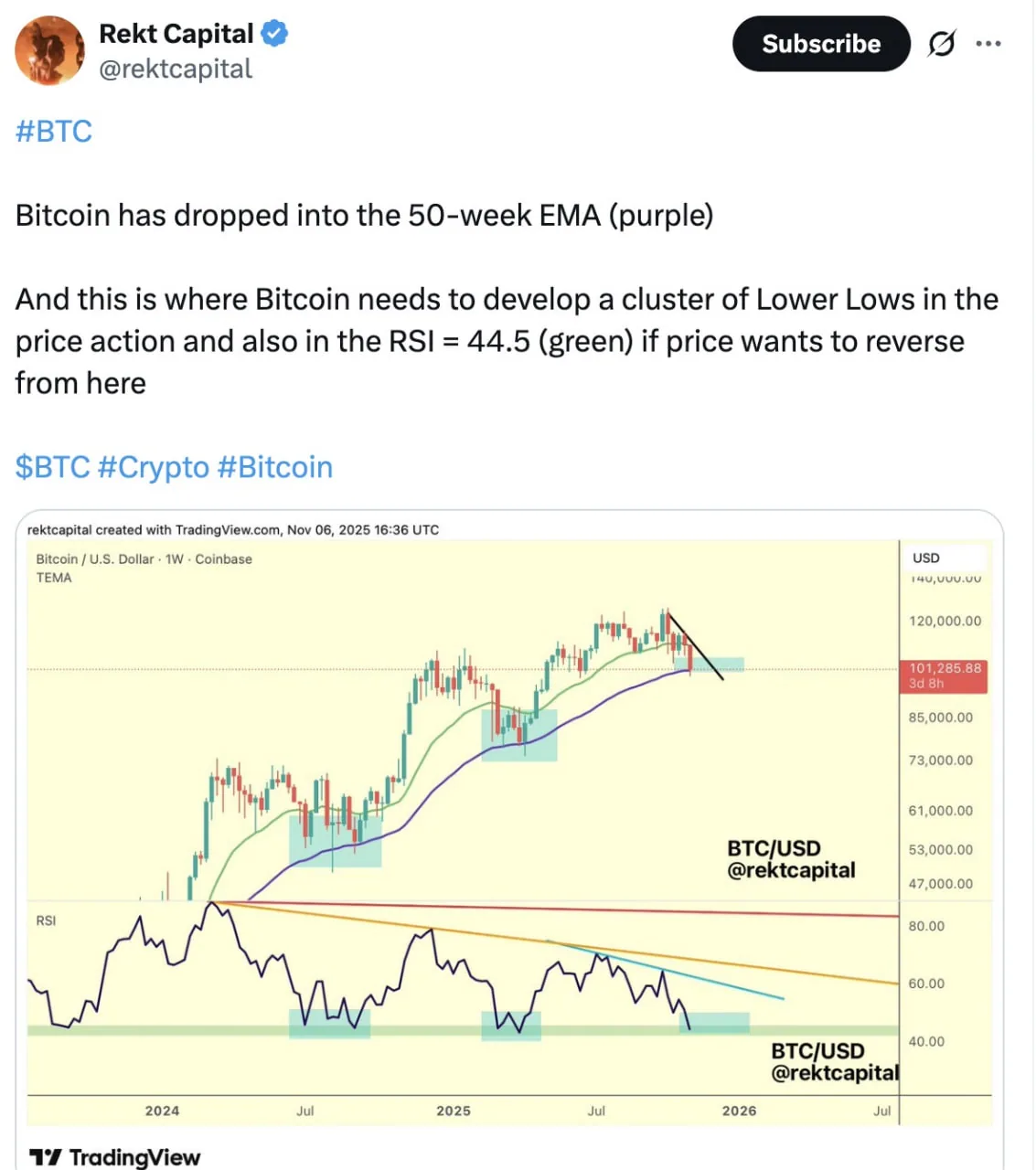 Аналитик Rekt Capital добавил, что рынок формирует локальное дно в области этой скользящей, и теперь важно увидеть «кластер более низких минимумов», чтобы подтвердить завершение коррекции.