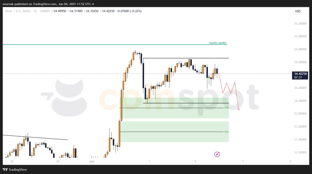 Прогноз по XAG/USD на 4 июня: рынок замер в консолидации, позиция удерживается