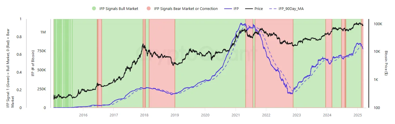 BTC inter-exchange flows suggest a bearish outlook, though the correlation is relatively weak.