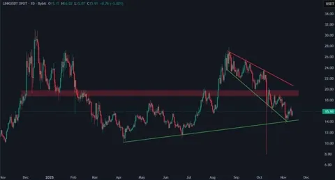 Chainlink запускает фьючерсы на RWA, LINK приближается к зоне прорыва на $17