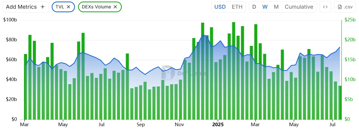 DefiLlama Ethereum TVL, USD (left, blue) vs. Ethereum DEX 7-day volumes (right)
