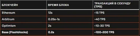Base L2 анонсировала Flashblocks и Appchains