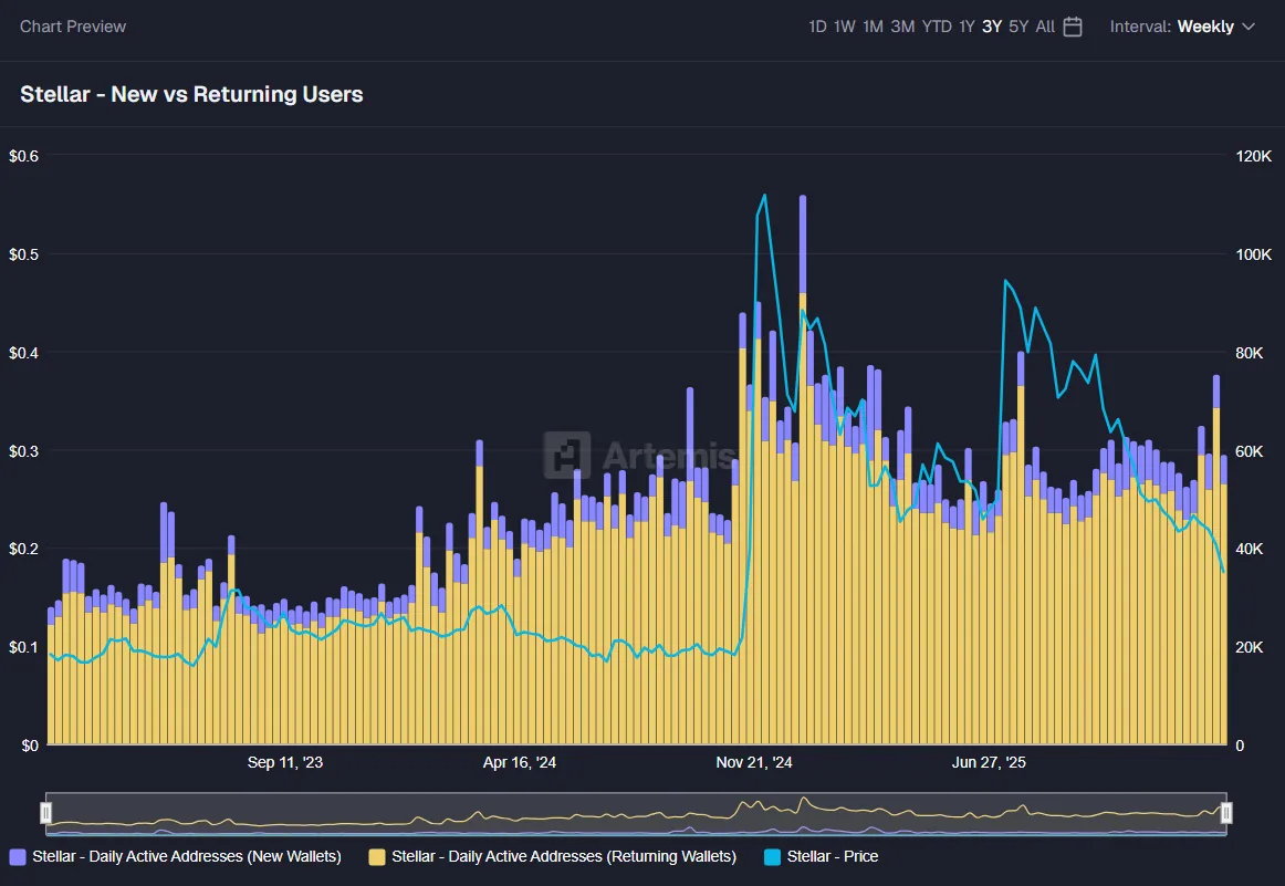 New and Returning Users on Stellar