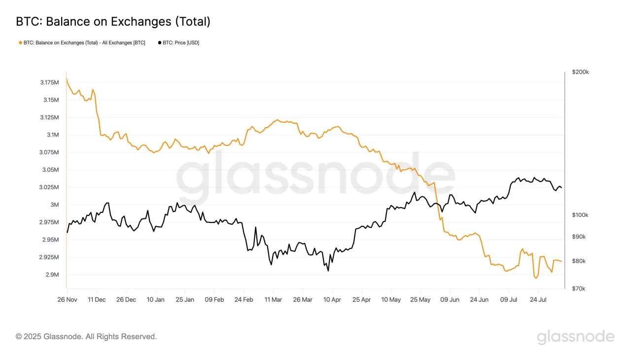 Дефицит BTC растет— корпоративный спрос опустошает OTC