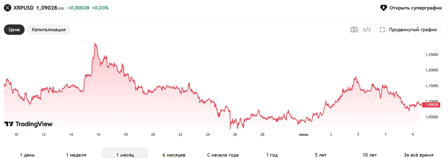 XRP Price Performance