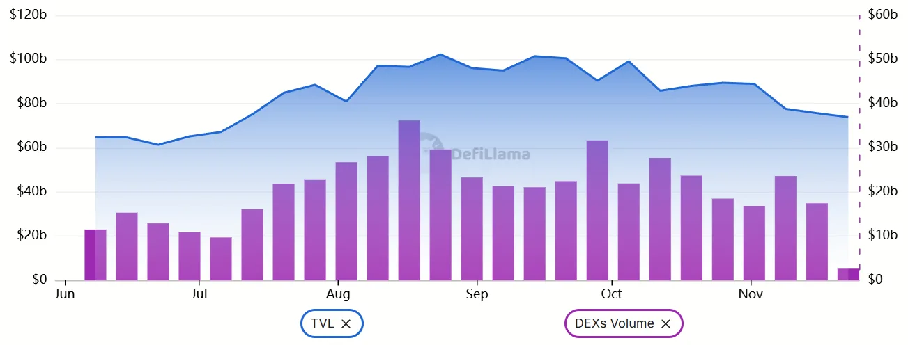 ethereum-tvl-vs-dex-volumes-usd