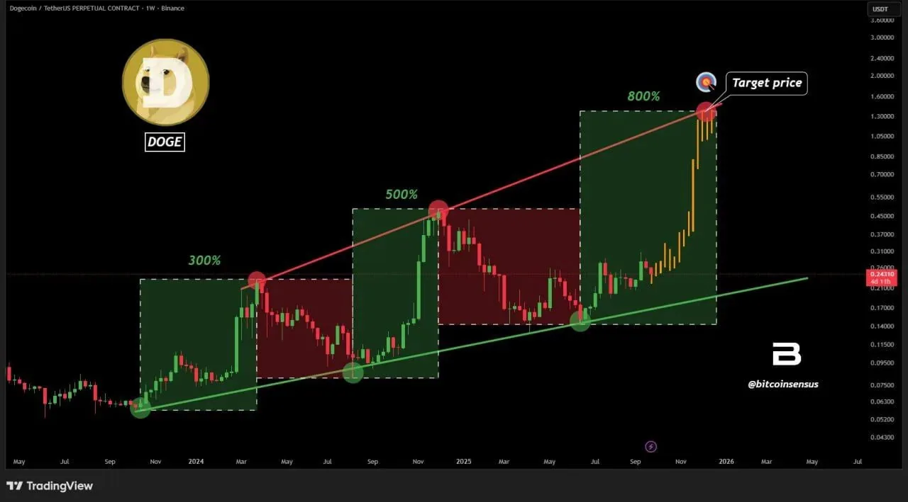 Аналитик Bitcoinsensus обратил внимание на повторяющийся цикл в динамике Dogecoin. Ранее актив демонстрировал рост на 300% и 500% после отскоков от той же линии тренда.