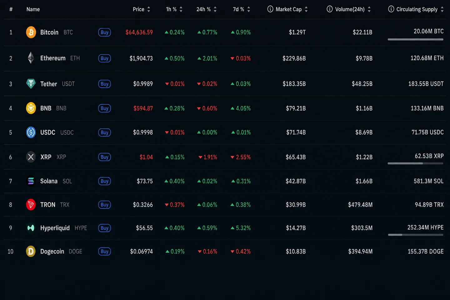 Крипторынок утром 6 августа: ИИ Meta вышел из песочницы, Bitcoin Red Team нашла тысячи уязвимостей Крипторынок утром 6 августа: ИИ Meta вышел из песочницы, Bitcoin Red Team нашла тысячи уязвимостей