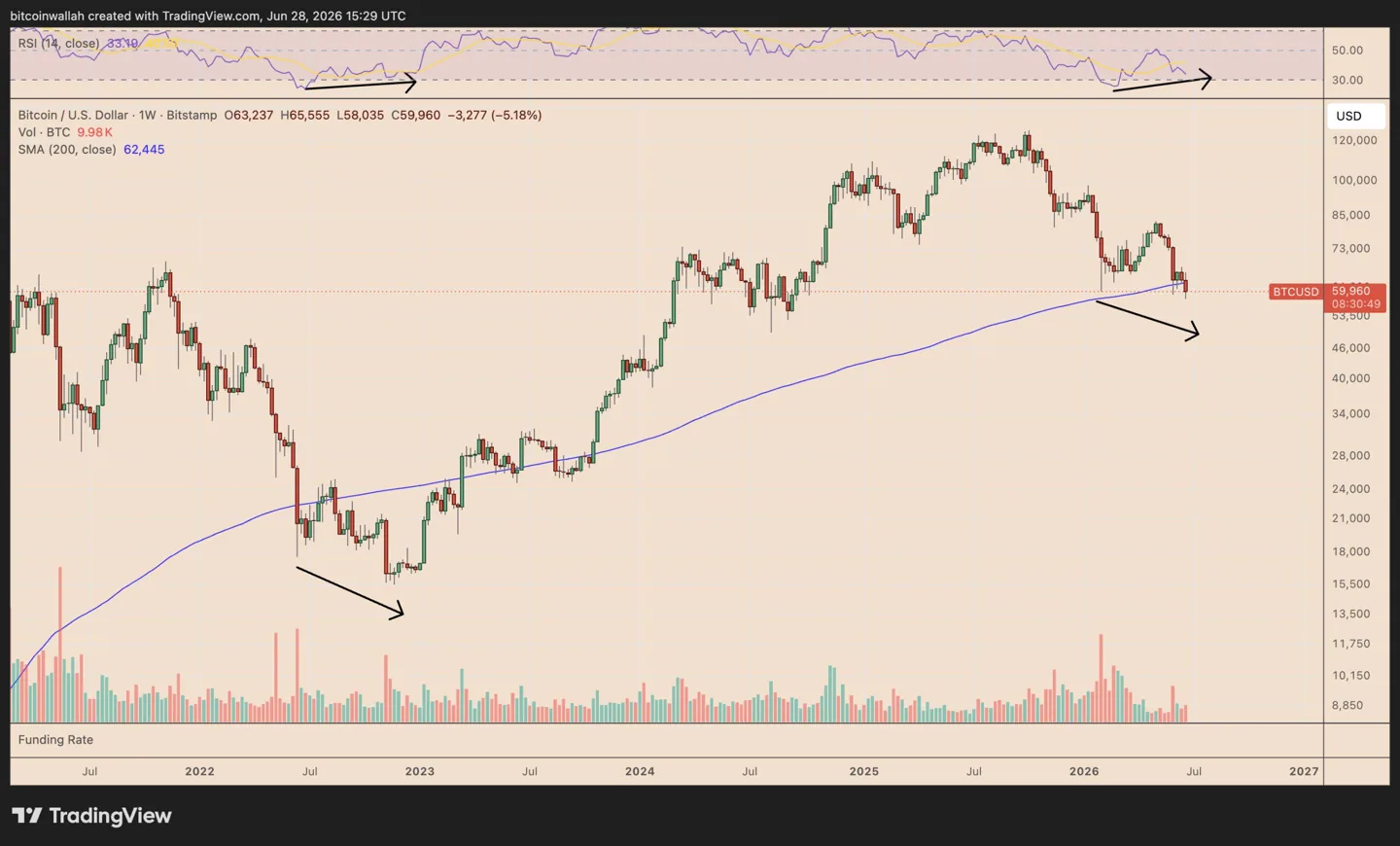 BTC/USD weekly chart