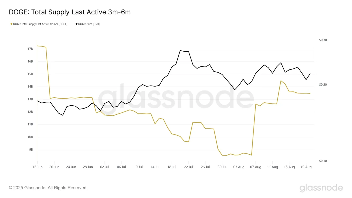 dogecoin-supply-last-active