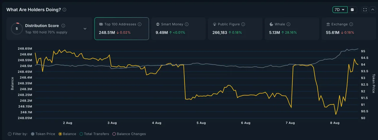 PENDLE взлетает на фоне интеграции с Ethena и запуска стратегии с USDe, но рынок намекает на паузу