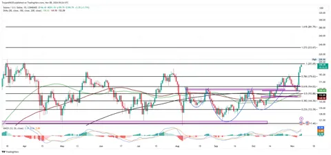 Цена Solana взлетела до $201, а TVL достигла $6,855 млрд.
